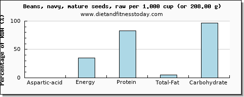 aspartic acid and nutritional content in navy beans